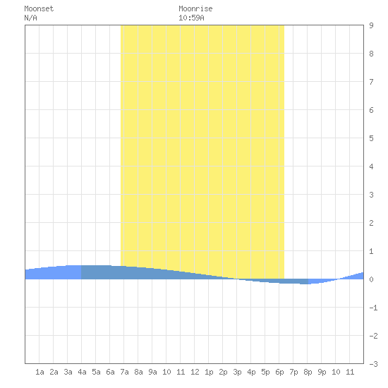 Vieques tide chart for Thursday, February 15, 2024