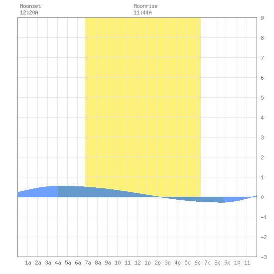 Vieques tide chart for Friday, February 16, 2024