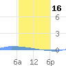 Vieques tide chart for Friday, February 16, 2024