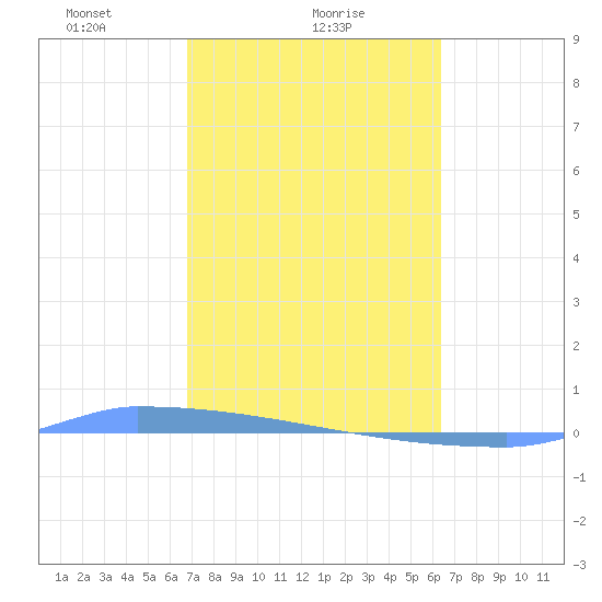 Vieques tide chart for Saturday, February 17, 2024