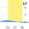 Vieques tide chart for Saturday, February 17, 2024