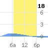 Vieques tide chart for Sunday, February 18, 2024