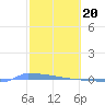 Vieques tide chart for Tuesday, February 20, 2024
