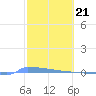 Vieques tide chart for Wednesday, February 21, 2024