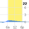 Vieques tide chart for Thursday, February 22, 2024