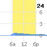 Vieques tide chart for Saturday, February 24, 2024