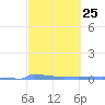 Vieques tide chart for Sunday, February 25, 2024