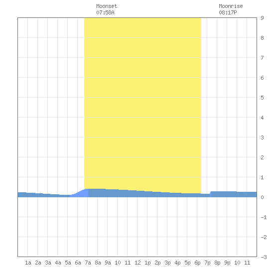 Vieques tide chart for Monday, February 26, 2024