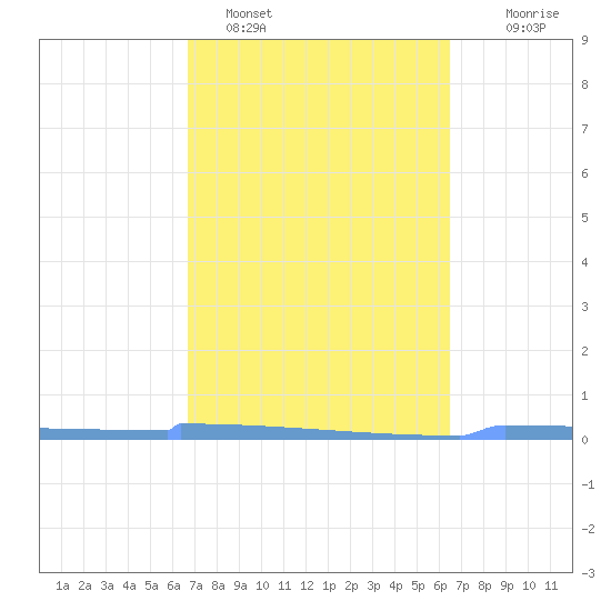 Vieques tide chart for Tuesday, February 27, 2024