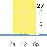 Vieques tide chart for Tuesday, February 27, 2024