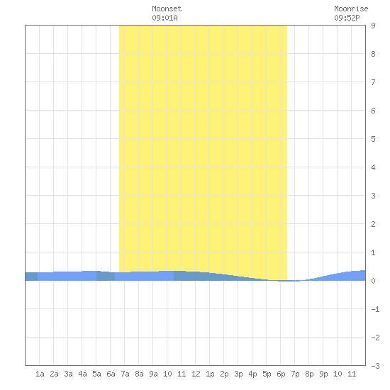 Vieques tide chart for Wednesday, February 28, 2024