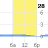 Vieques tide chart for Wednesday, February 28, 2024