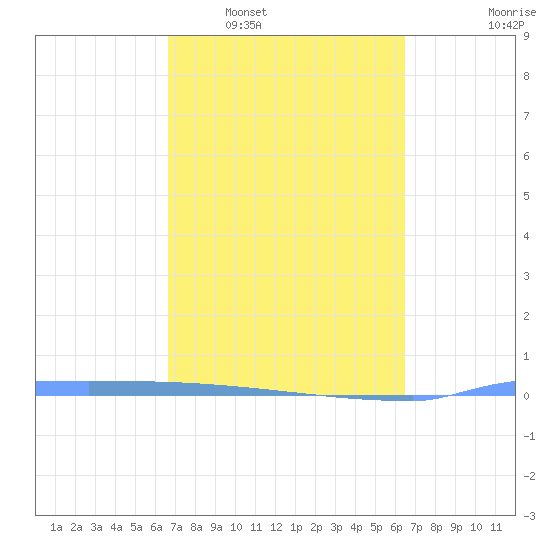 Vieques tide chart for Thursday, February 29, 2024