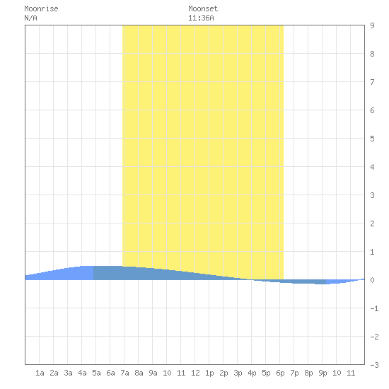 Vieques tide chart for Friday, February 2, 2024