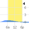 Vieques tide chart for Sunday, February 4, 2024