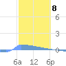 Vieques tide chart for Thursday, February 8, 2024