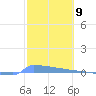 Vieques tide chart for Friday, February 9, 2024