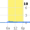 Vieques tide chart for Sunday, March 10, 2024
