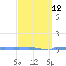 Vieques tide chart for Tuesday, March 12, 2024