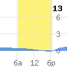 Vieques tide chart for Wednesday, March 13, 2024