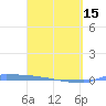 Vieques tide chart for Friday, March 15, 2024