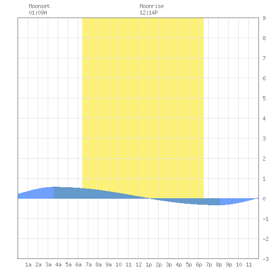 Vieques tide chart for Sunday, March 17, 2024