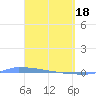 Vieques tide chart for Monday, March 18, 2024