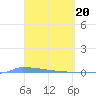 Vieques tide chart for Wednesday, March 20, 2024