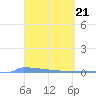 Vieques tide chart for Thursday, March 21, 2024
