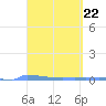 Vieques tide chart for Friday, March 22, 2024
