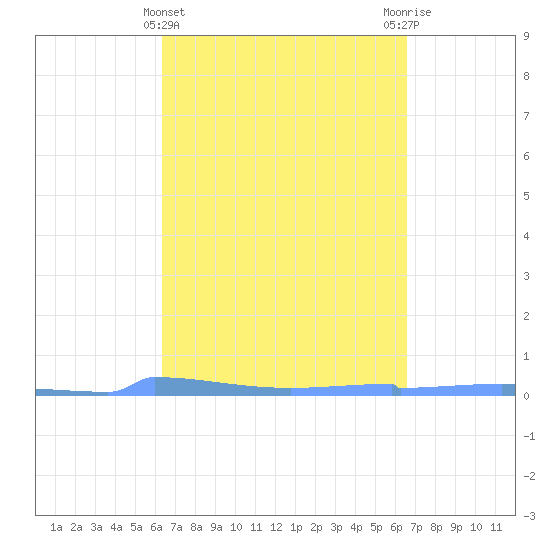 Vieques tide chart for Saturday, March 23, 2024