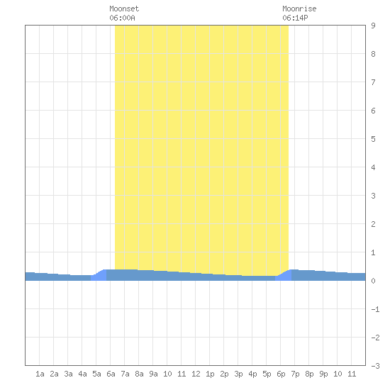 Vieques tide chart for Sunday, March 24, 2024