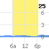 Vieques tide chart for Monday, March 25, 2024