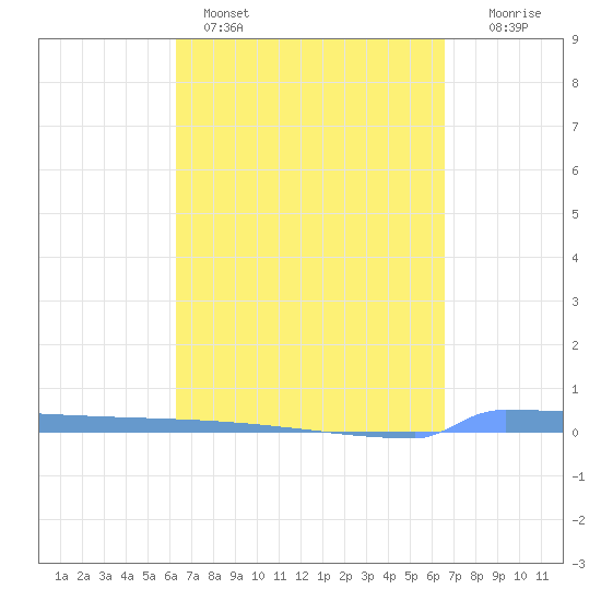 Vieques tide chart for Wednesday, March 27, 2024