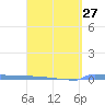 Vieques tide chart for Wednesday, March 27, 2024