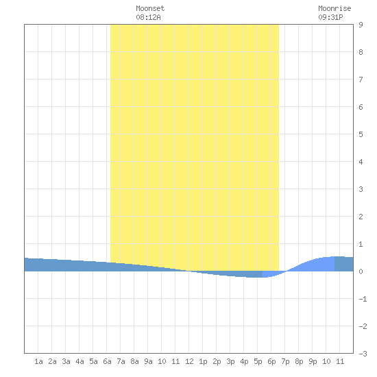 Vieques tide chart for Thursday, March 28, 2024