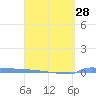 Vieques tide chart for Thursday, March 28, 2024