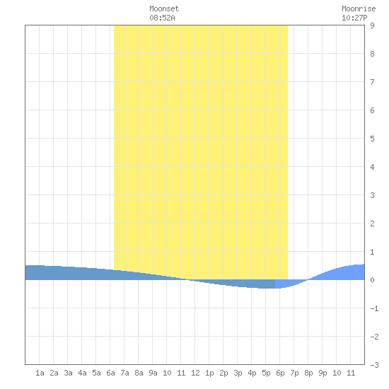 Vieques tide chart for Friday, March 29, 2024