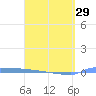 Vieques tide chart for Friday, March 29, 2024