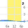 Vieques tide chart for Saturday, March 2, 2024