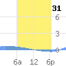 Vieques tide chart for Sunday, March 31, 2024
