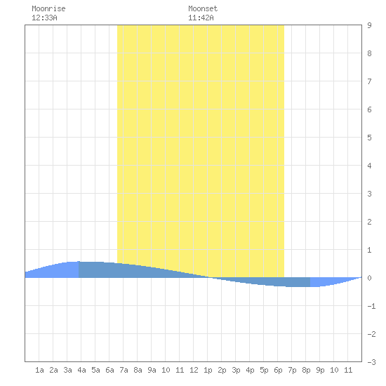 Vieques tide chart for Sunday, March 3, 2024