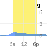 Vieques tide chart for Saturday, March 9, 2024