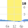 Vieques tide chart for Wednesday, April 10, 2024