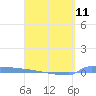 Vieques tide chart for Thursday, April 11, 2024
