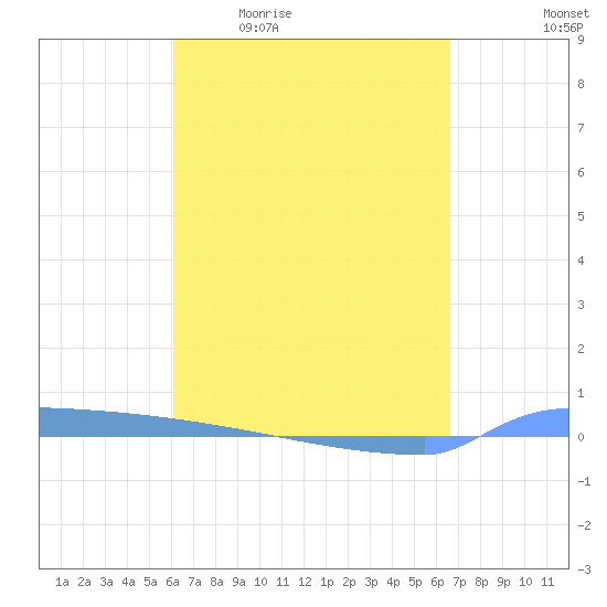 Vieques tide chart for Friday, April 12, 2024