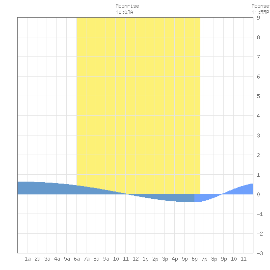 Vieques tide chart for Saturday, April 13, 2024