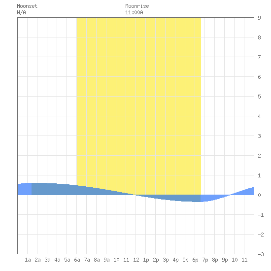 Vieques tide chart for Sunday, April 14, 2024
