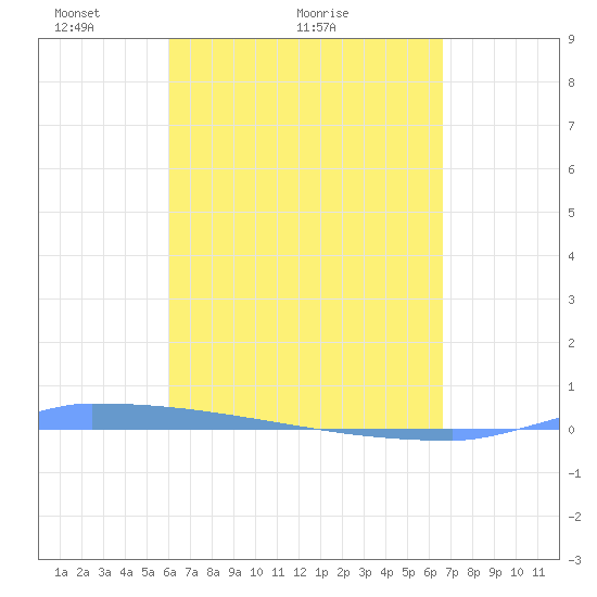 Vieques tide chart for Monday, April 15, 2024
