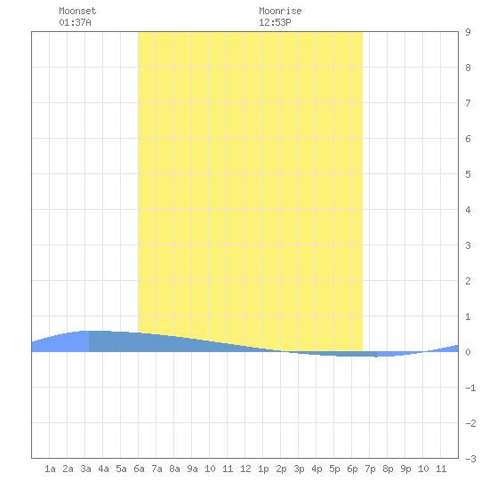 Vieques tide chart for Tuesday, April 16, 2024